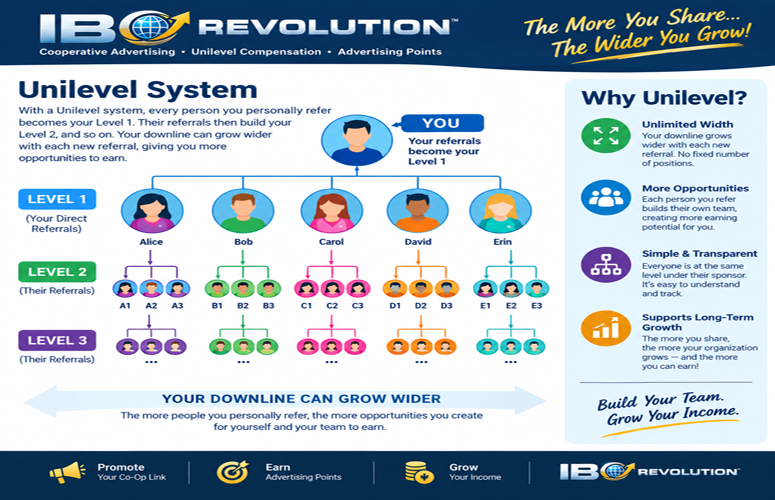 Unilevel system: your direct referrals are level 1, their referrals are level 2, and the next referrals are level 3. The downline can grow wider with each person you refer.